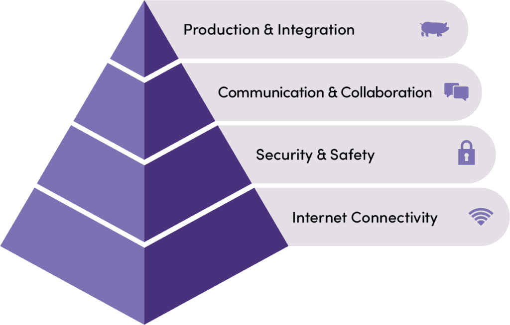 A pyramid with four blocks to describe Orbit's service levels. At the bottom is internet connectivity - the foundation. Then security & safety, communication & collaboration, and production & integration are the following blocks that stack up.